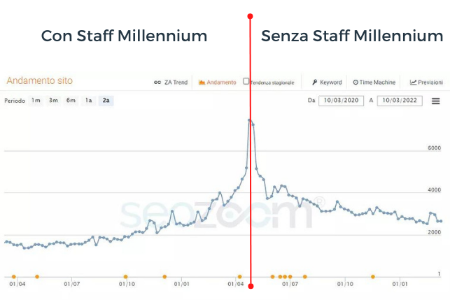 seo andamento