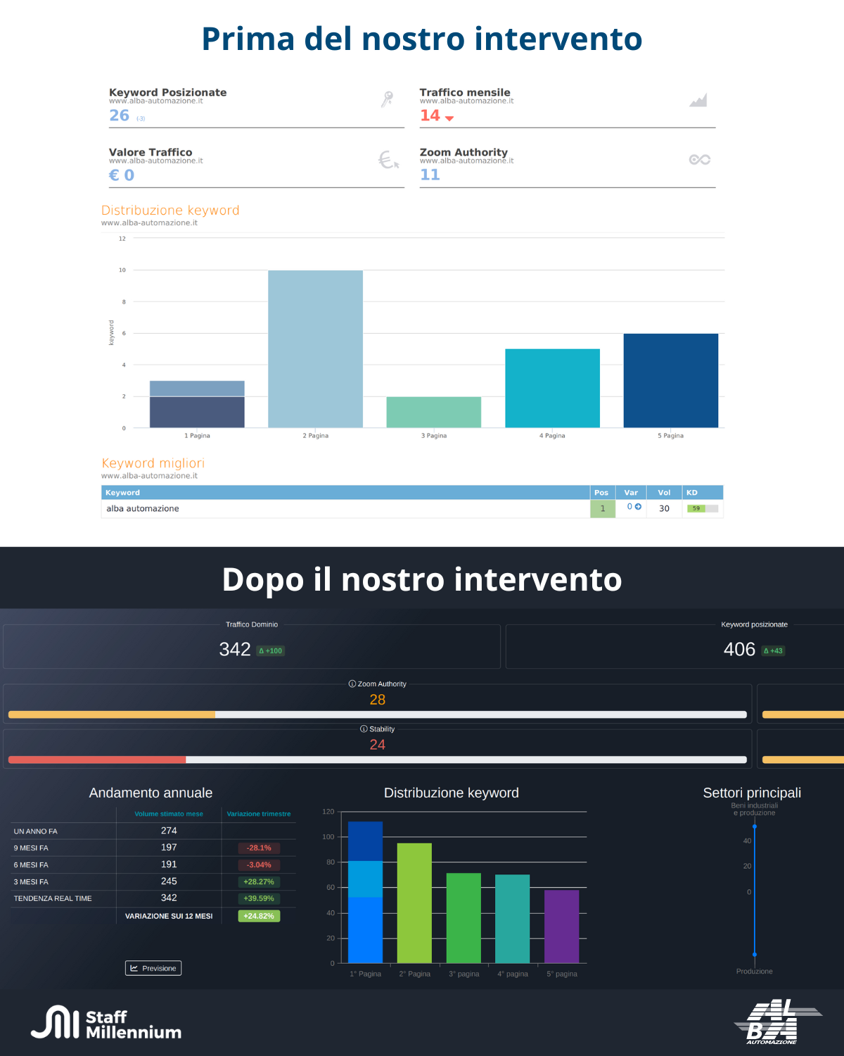 grafici con risultati dei sito del cliente prima e dopo