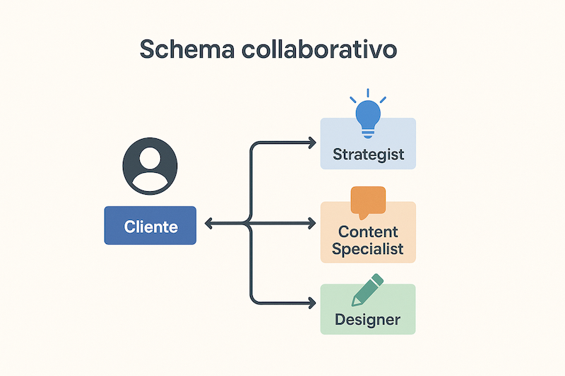 Schema collaborativo tra cliente, strategist, content specialist e designer nel caso Parent Coaching
